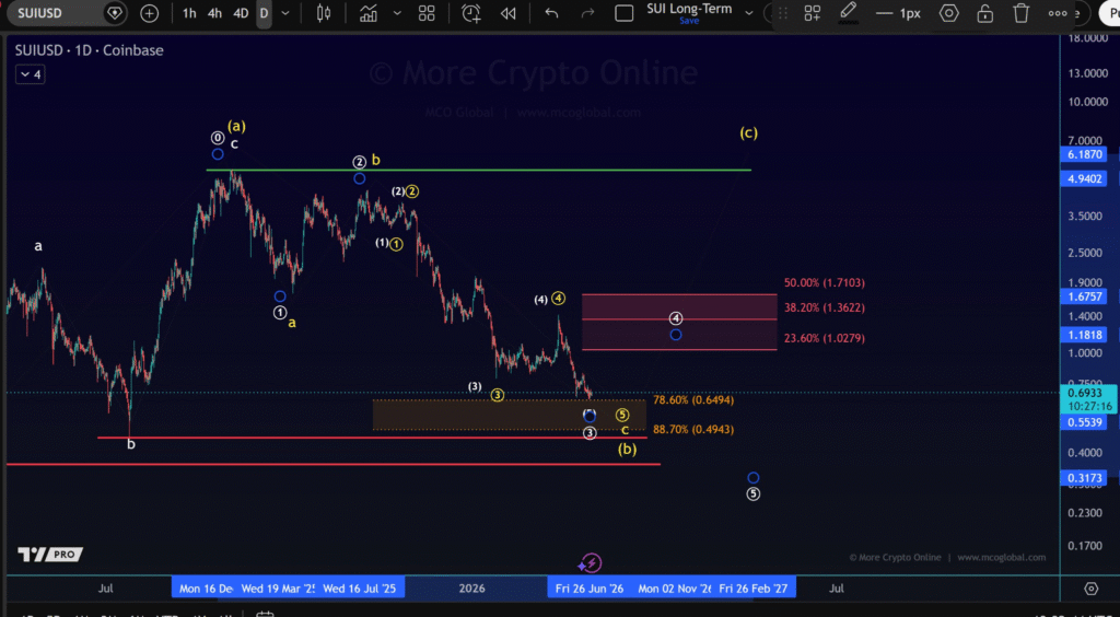 SUI Price Holds $0.65 Support as Breakout Hopes Rise  image 0