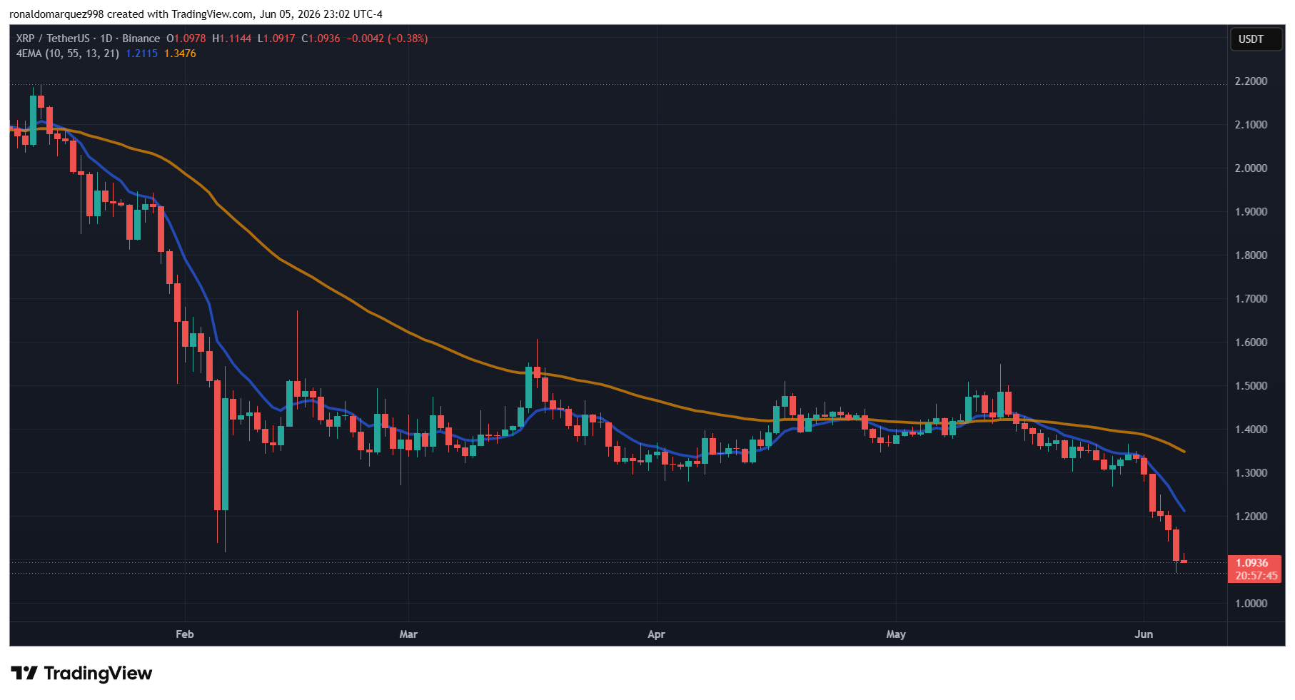 XRP To $0.70 Next? The Case For Another 40% Crash image 2