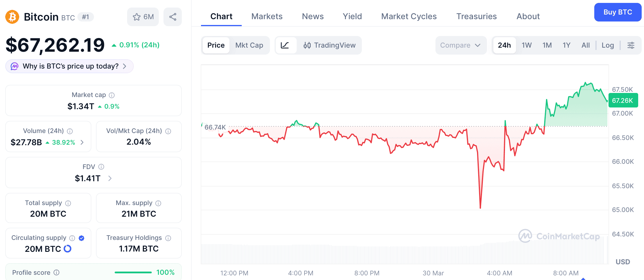 Биткоин стабилизировался около $67 000 на фоне геополитики