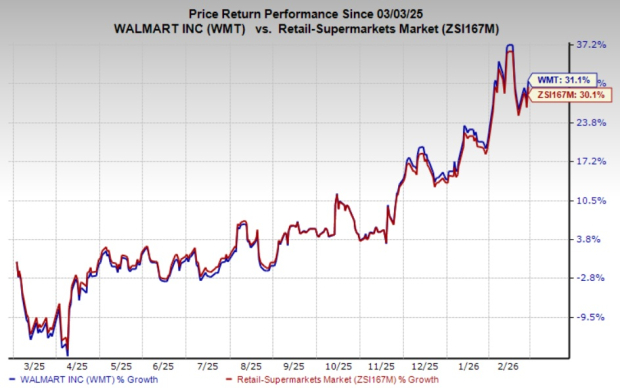 Walmart Stock Performance Chart