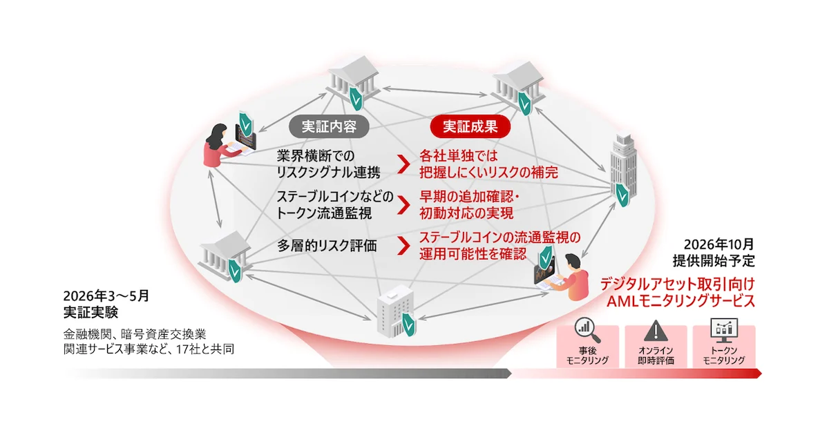 日立、暗号資産AML実証で実用性確認 10月新サービス  image 0