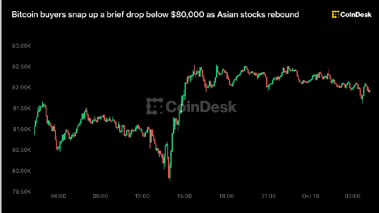 Bitcoin buyers snap up a brief drop below $80,000 as Asian stocks rebound image 1