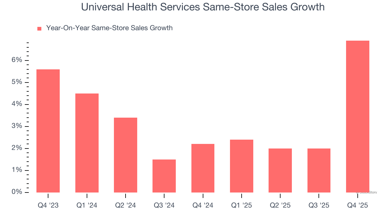 Universal Health Services (NYSE:UHS) Misses Q4 CY2025 Sales Expectations image 3