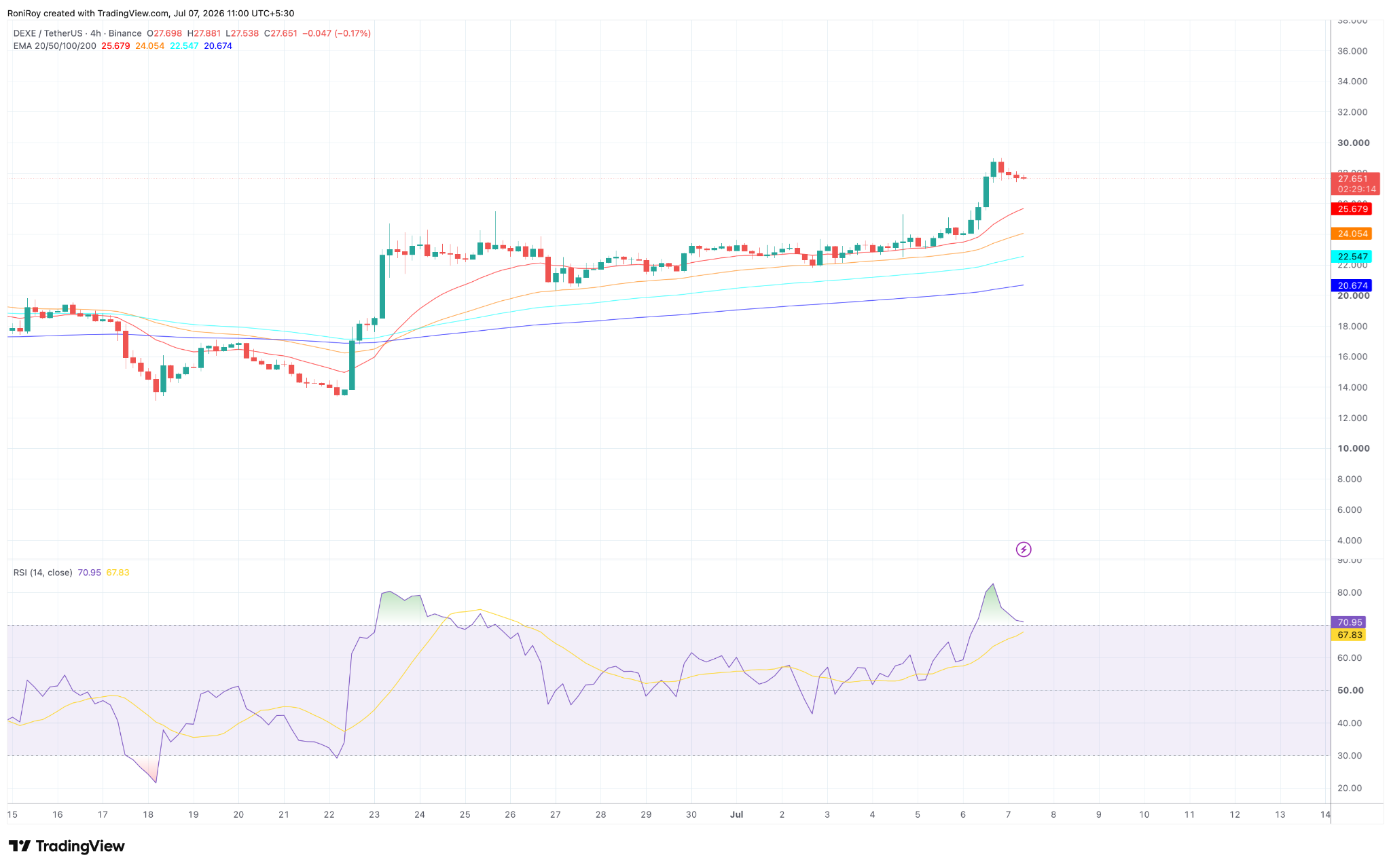DEXE price rally hits multi-year high, but can bulls push it toward ATH?