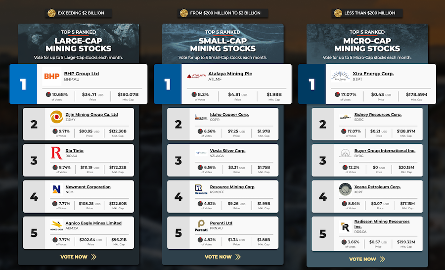 BHP, Atalaya and Xtra Energy lead March stocks ranks