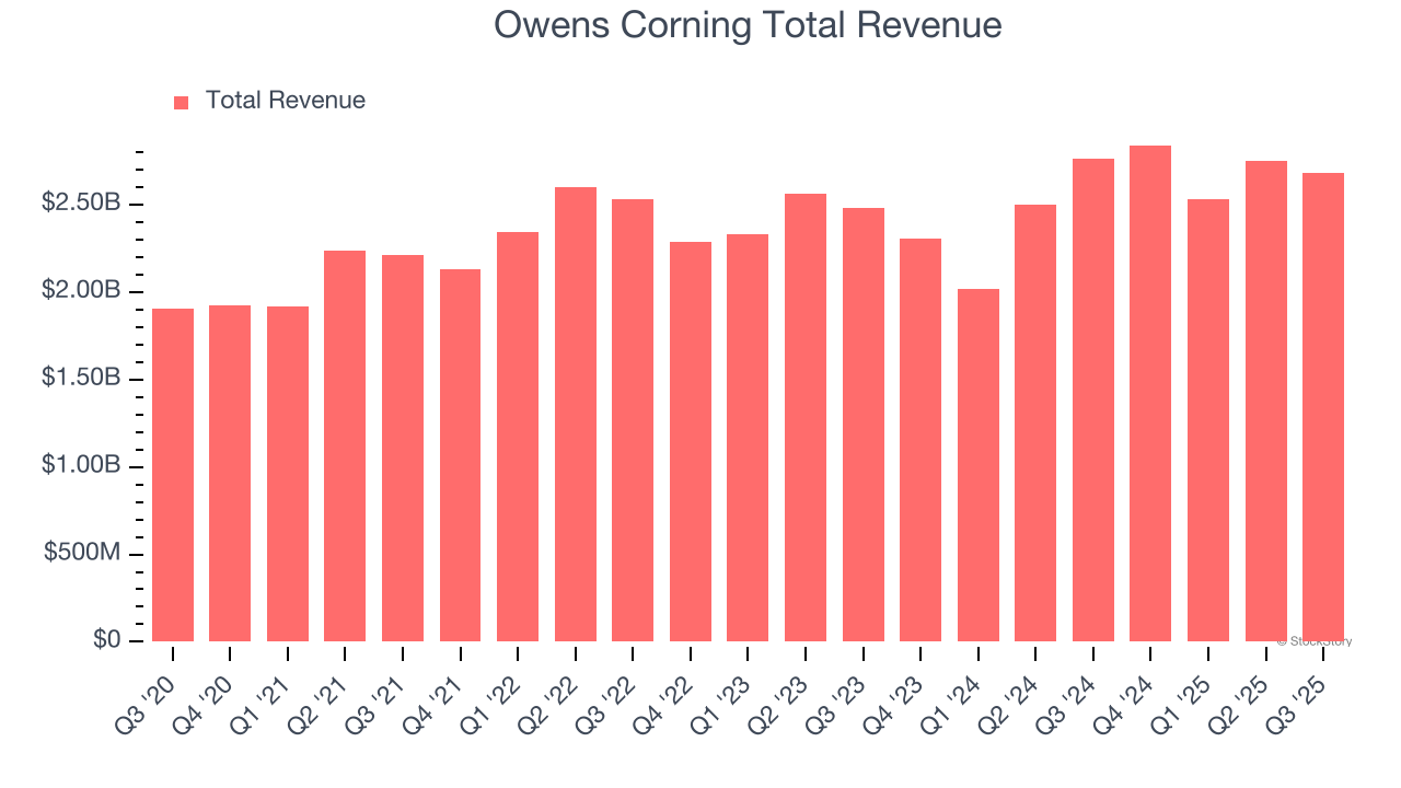 Owens Corning Earnings: What To Look For From OC