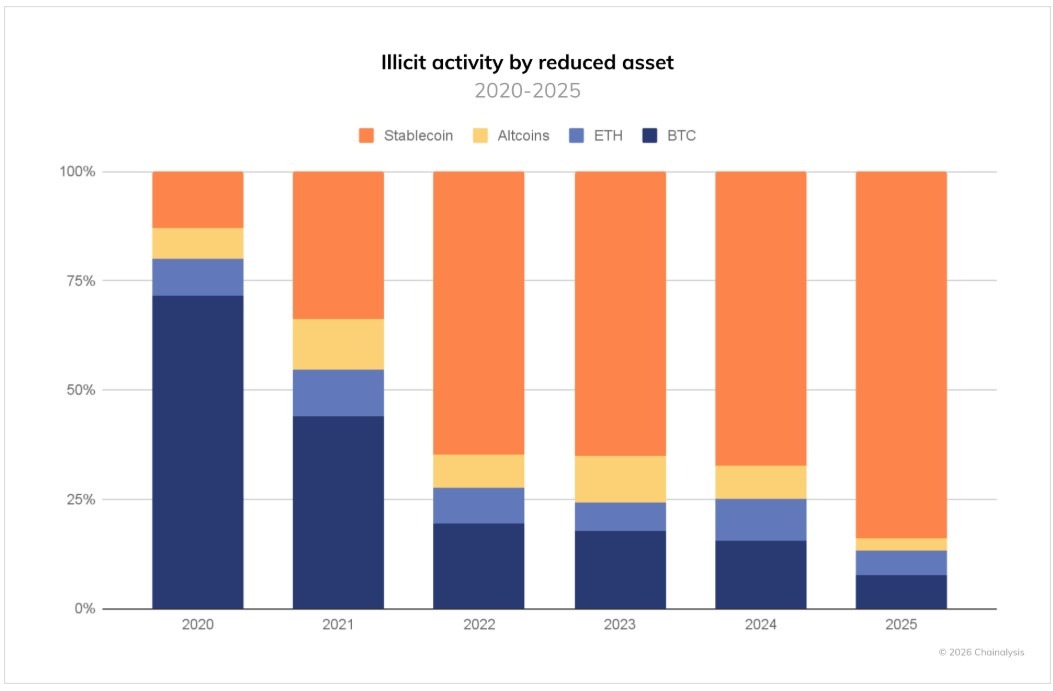 FATF says stablecoins now dominate illicit crypto flows including sanctions evasion