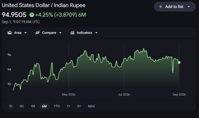 Rupee Rebounds to ₹95: Why Indian Bitcoin Traders Could See Smaller BTC Gains image 0
