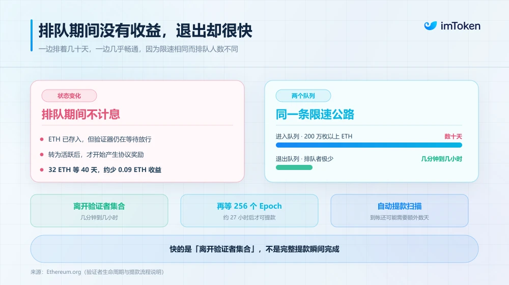 现在参与以太坊原生质押,为什么要先排队一个月? image 4