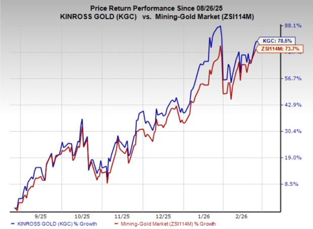 KGC Stock Performance Chart