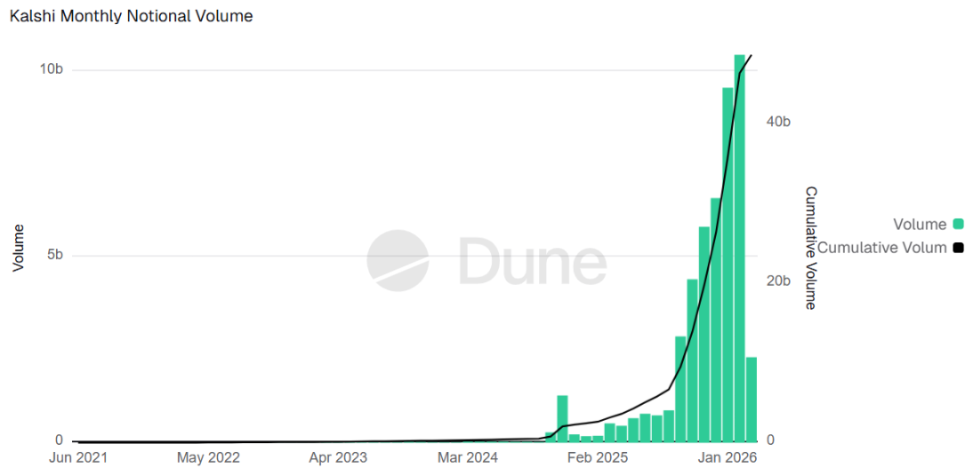 双雄估值齐破 200 亿： Kalshi 与 Polymarket 开启军备竞赛？