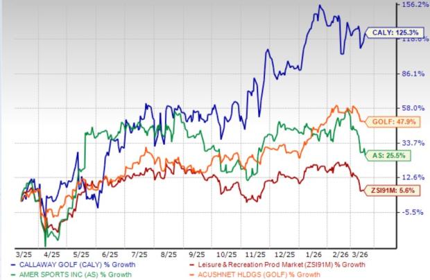 Callaway Golf Stock Performance