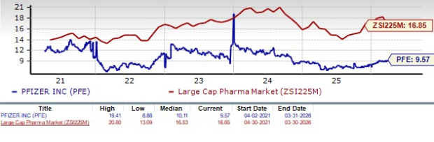 Pfizer Valuation Chart
