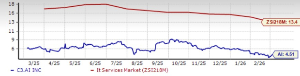 C3.ai's Federal Momentum Builds: Can Government Demand Drive Growth?
