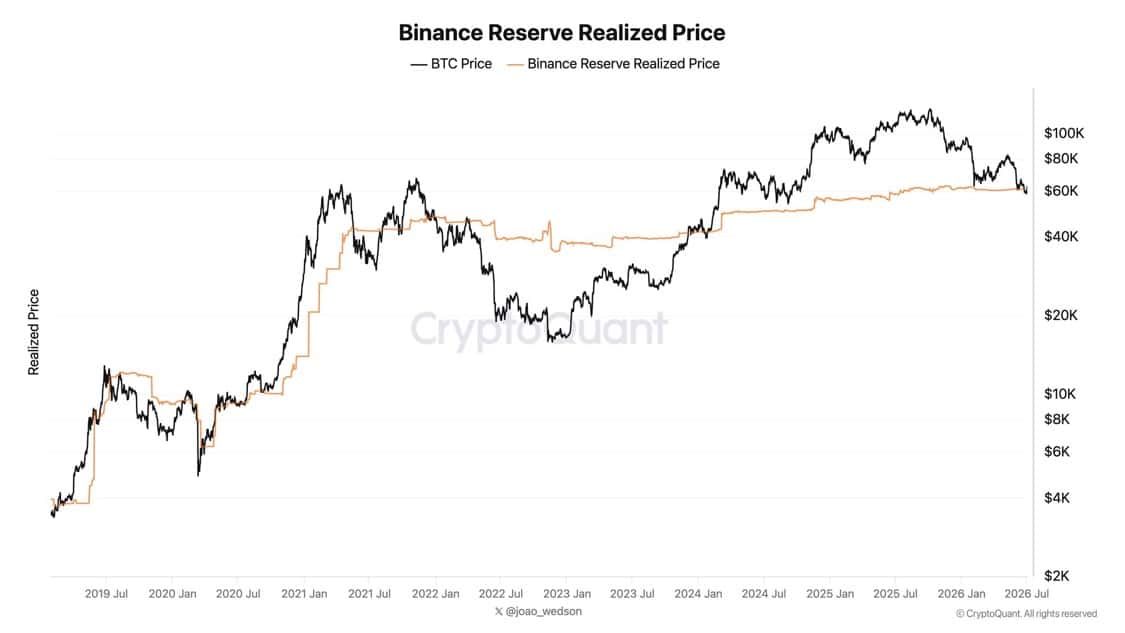 Bitcoin reclaims $64k – But Strategy’s $216mln underwater sale threatens momentum