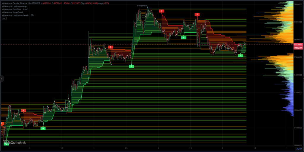  Bitcoin Trend Cools After Spike to $98K: Key BTC Price Levels to Watch Over the Next 48 Hours