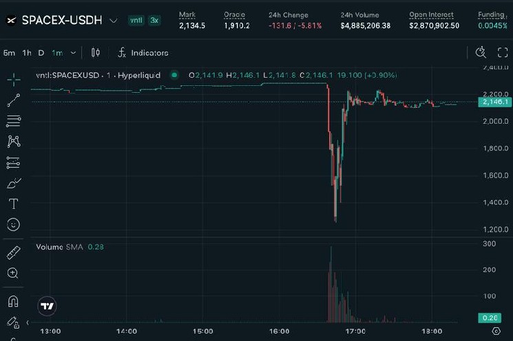 Hyperliquid's pre-IPO SpaceX contracts suffers 45% flash crash, liquidating $1.5 million