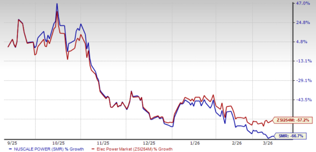 NuScale Power 6 Month Price Return Performance