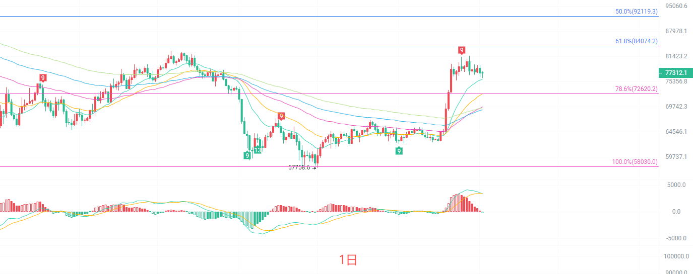 Accademico delle criptovalute: la trappola del wash trading di 9,3 bitcoin (BTC) è in atto, smantellando la verità sottostante sulla battaglia tra tori e orsi del bitcoin. Analisi delle ultime tendenze di mercato e suggerimenti operativi. image 0