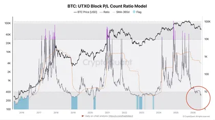 Bitcoin unspent transaction outputs signal capitulation underway: analyst