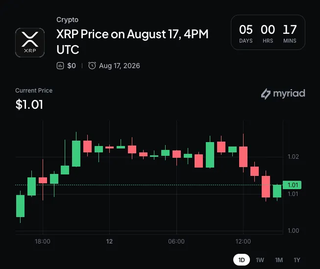 XRP Holders Can Now Trade Options Using Flare’s FXRP as Collateral