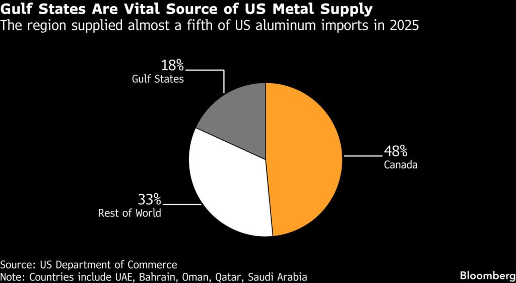 US aluminum buyers hunt for alternatives as Iran war upends global supply
