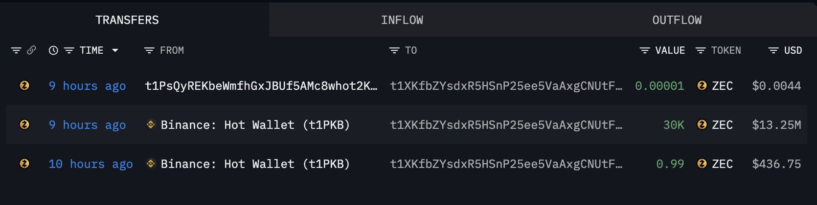 Zcash (ZEC) Sees Major Whale Accumulation – Will This Pattern Trigger An Upside Breakout?