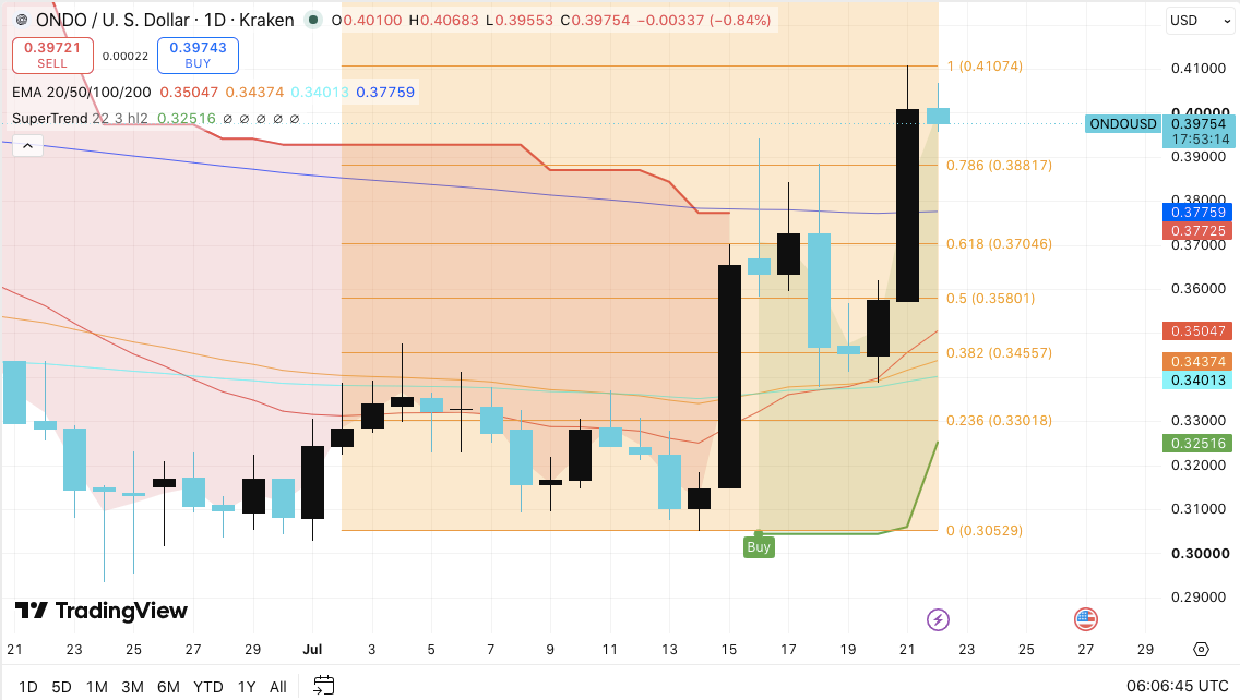 Ondo Price Prediction: Can Buyers Push Beyond $0.4107 for the Next Rally? image 2