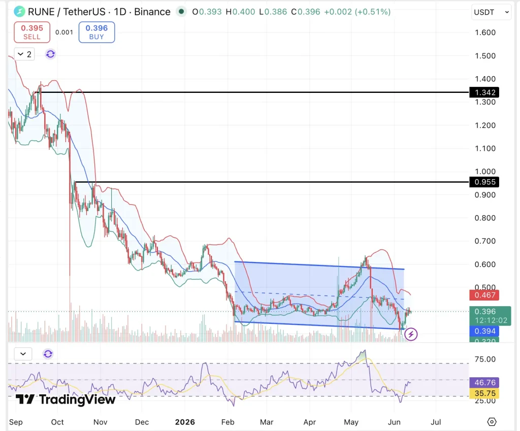 THORChain Price Prediction 2026, 2027 – 2030: Will RUNE Price Hit $10? image 1
