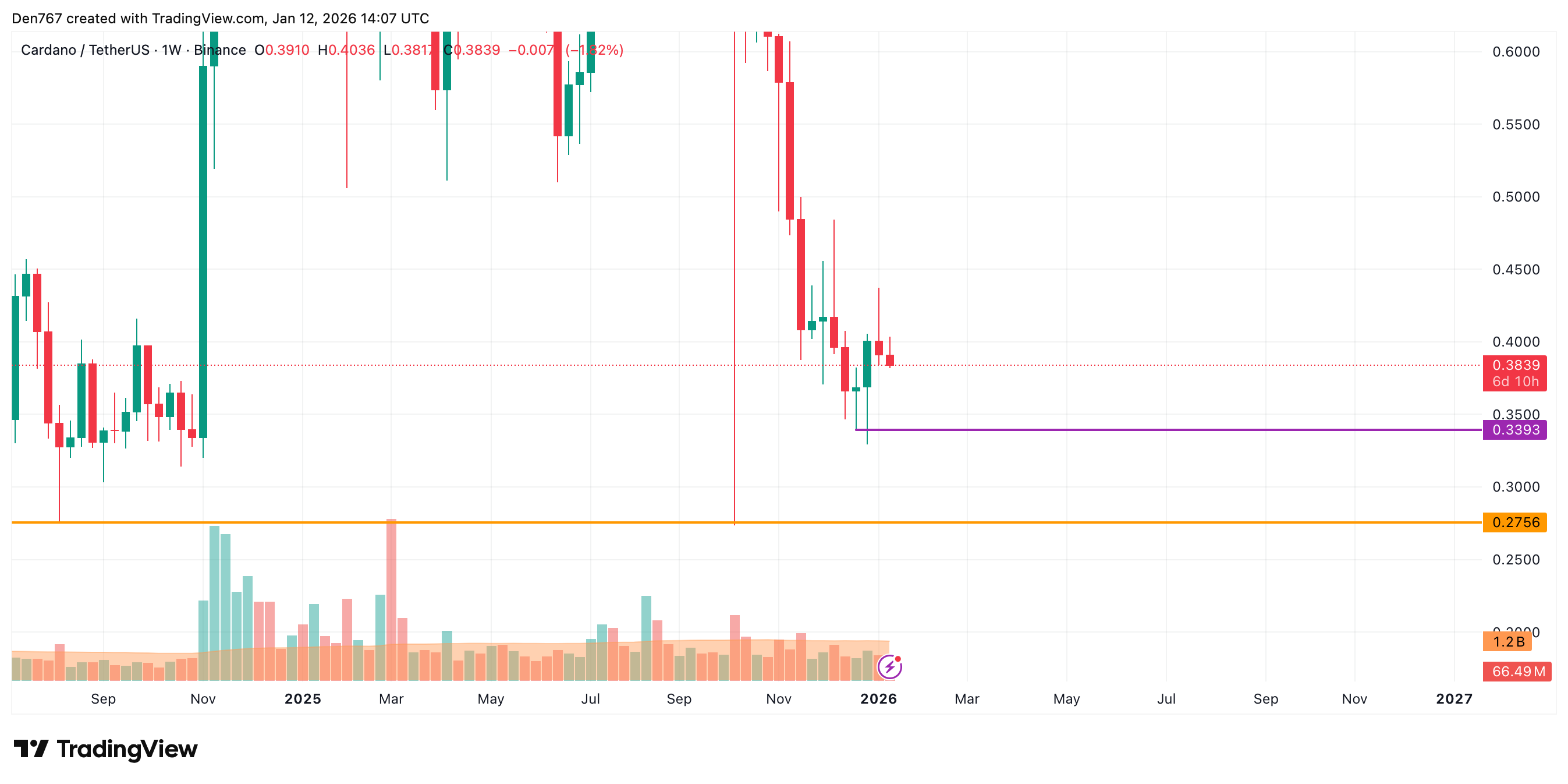 Cardano (ADA) Price Analysis for January 12 image 5