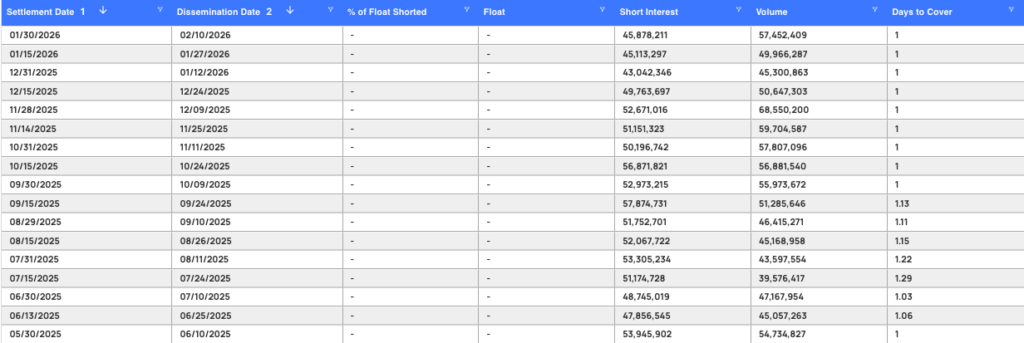 Nvidia銘柄が多いXLKの空売り残高が3倍に急増、QQQのベア派は撤退 image 1