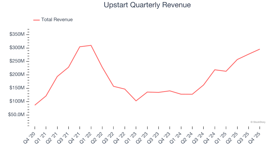 Upstart (NASDAQ:UPST) Delivers Unexpected Q4 CY2025 Revenue
