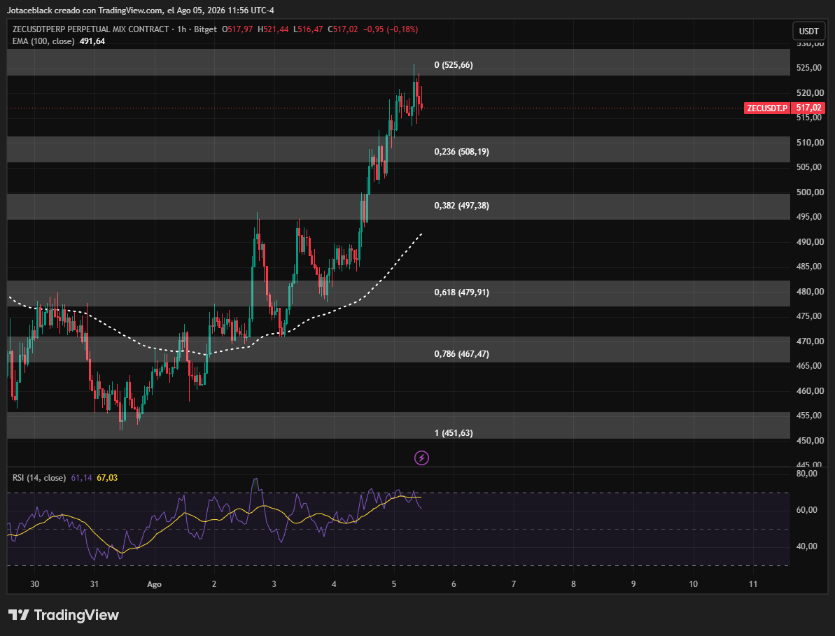 Zcash sube más de un 12% semanal, pero podría retroceder antes de continuar su rally