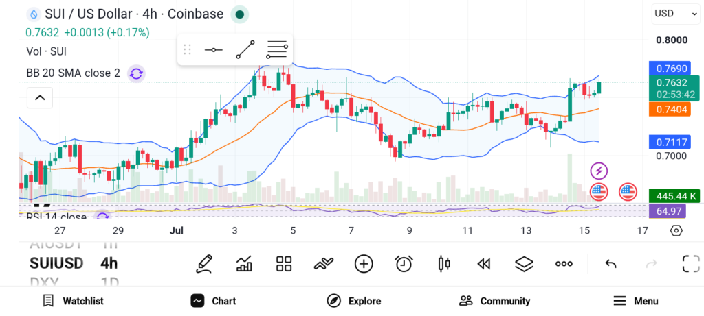 3 Altcoins Primed for Growth During Market Recovery: SUI, ONDO, and SOL