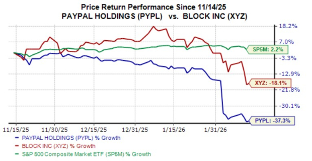 PayPal vs. Block：哪一檔金融科技股票現在更值得買入？ image 3