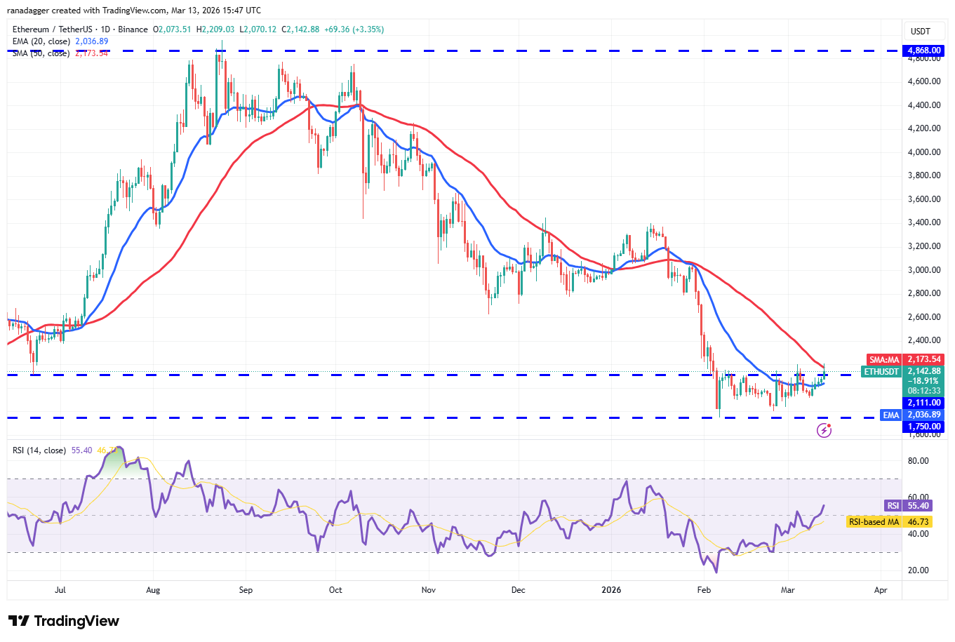Price predictions 3/13: BTC, ETH, BNB, XRP, SOL, DOGE, HYPE, ADA, BCH, XMR image 2