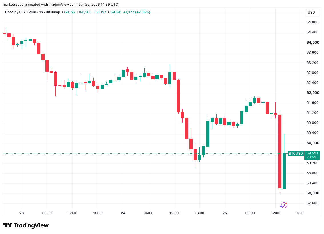 Bitcoin drops to $58K on high US PCE inflation as trader sees 'manipulation' image 0