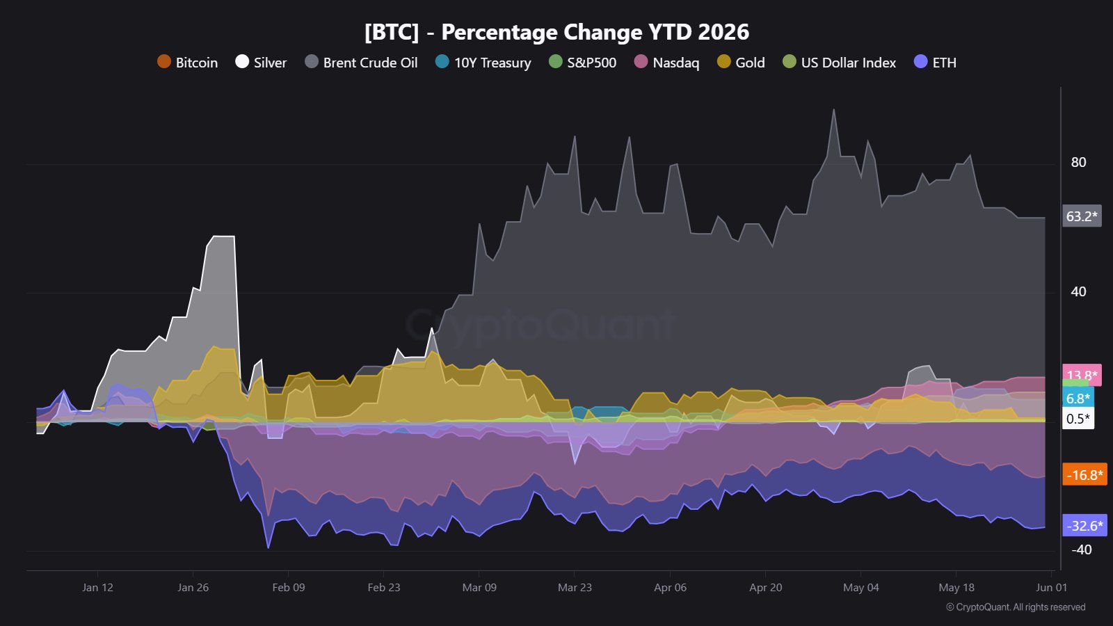 Bitcoin and Ethereum Tell a Different Story from Traditional Assets In 2026