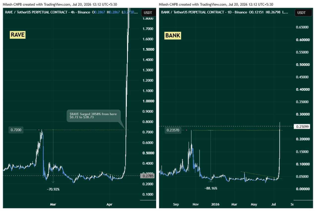 Could Lorenzo Protocol ($BANK) Deliver a RAVE-Like 3858% Rally? This Fractal Says Maybe