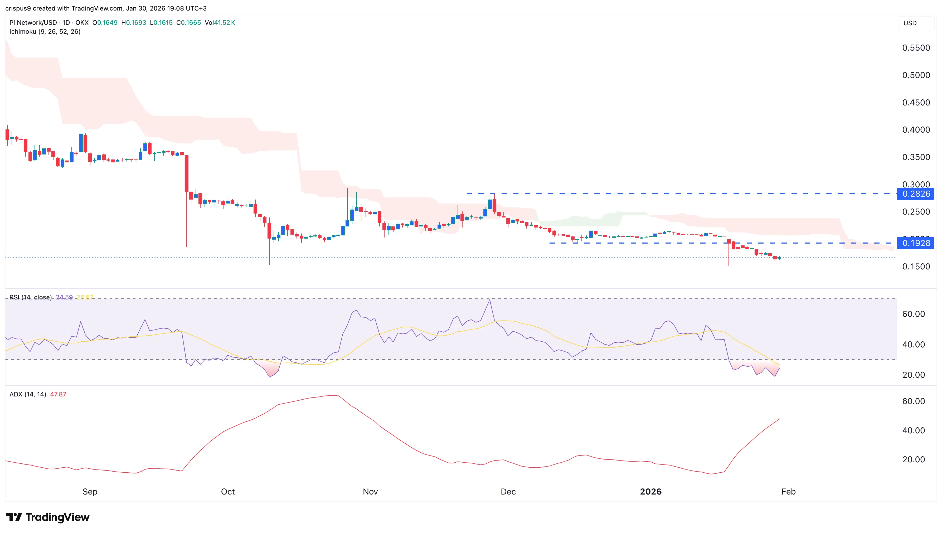 Pi Network price dives ahead of fresh 171 million unlock in February