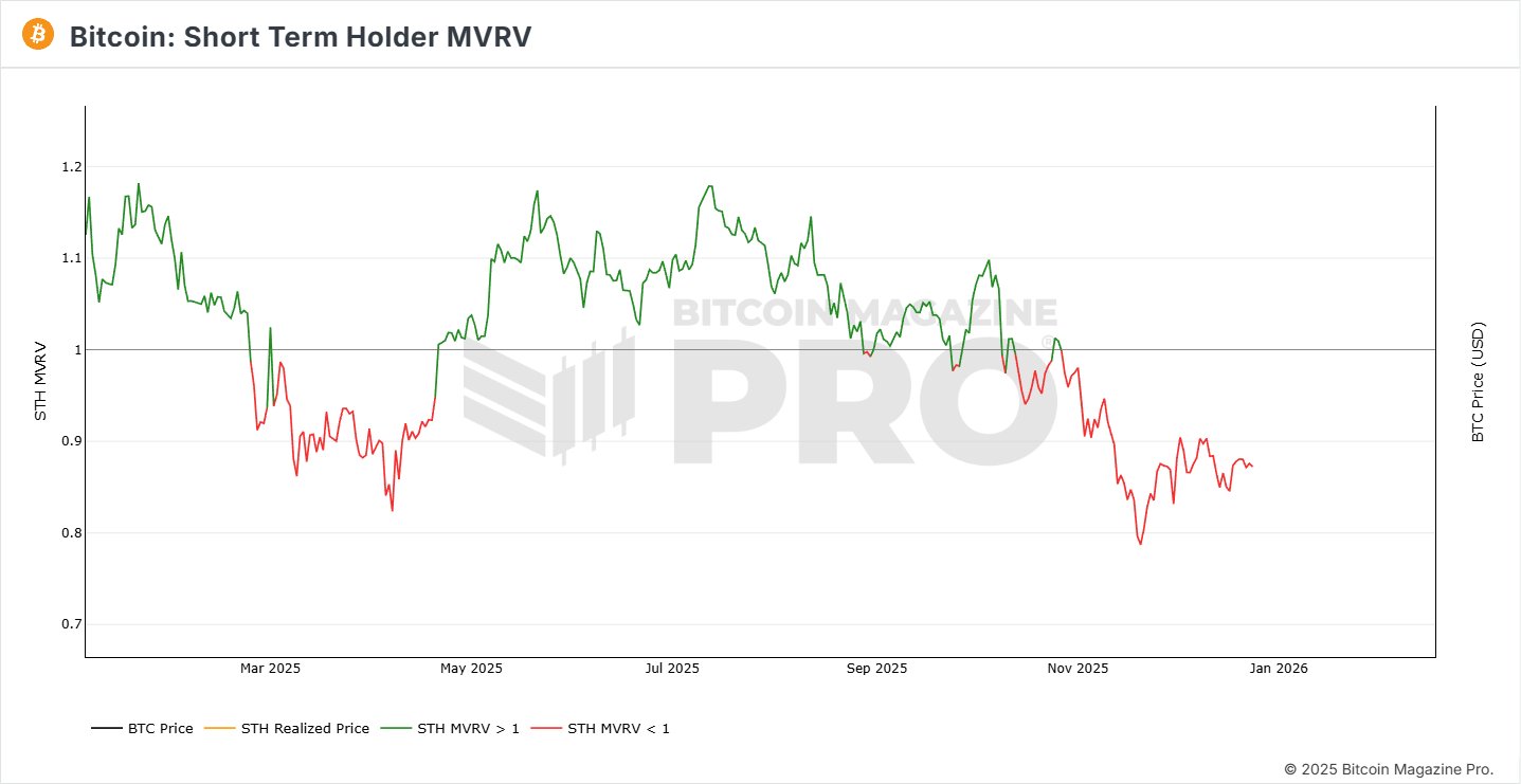 Bitcoin Short-Term Holders Face Prolonged Pain As Key Metric Stays Red image 1