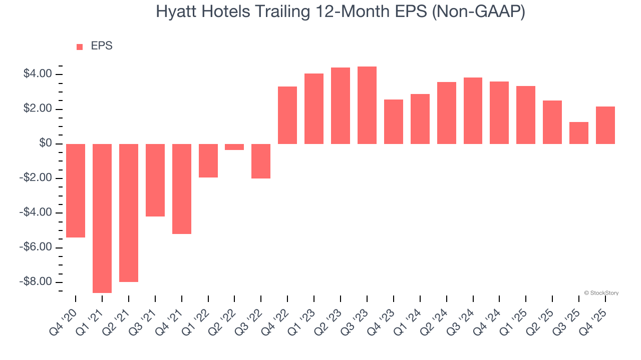 Hyatt Hotels's (NYSE:H) Q4 CY2025 Earnings Results: Revenue In Line With Expectations image 5