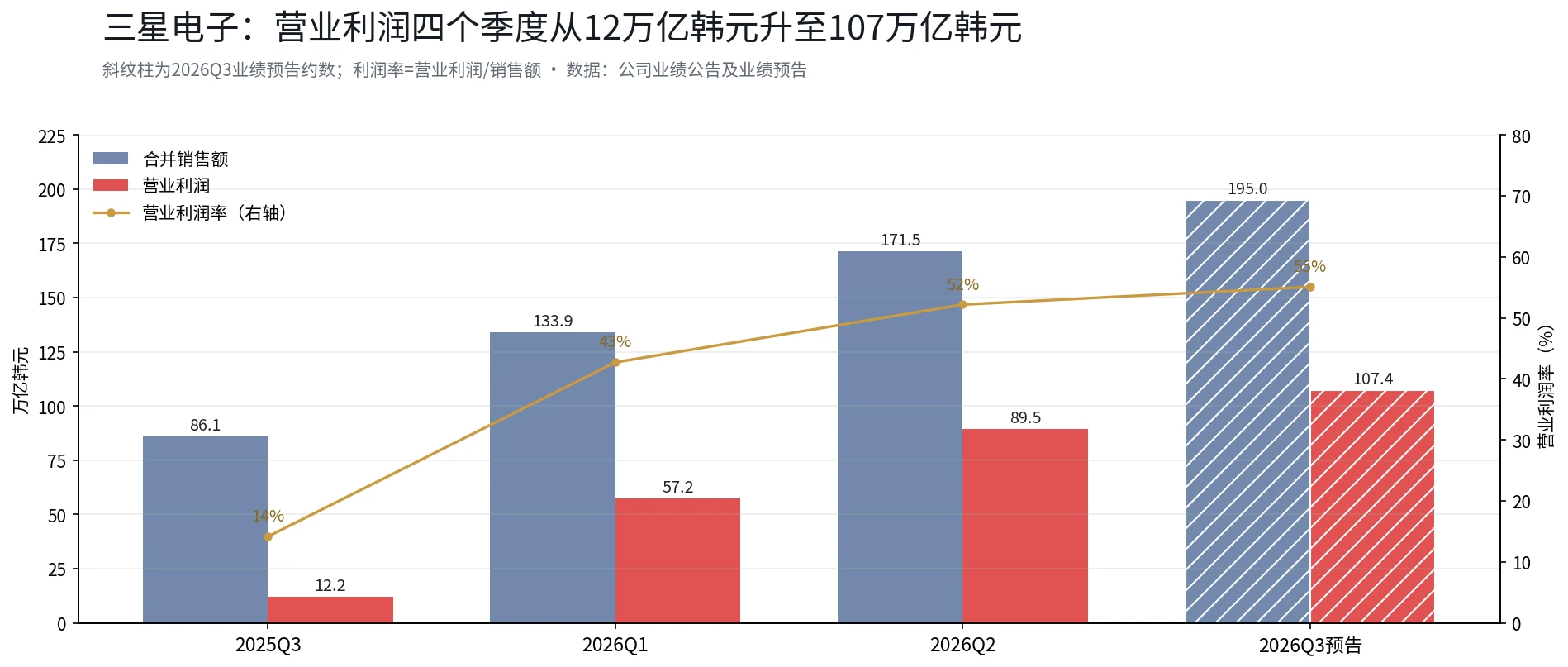 三星史上最赚钱的一个季度，股价却比 6 月高点低了 30% image 0