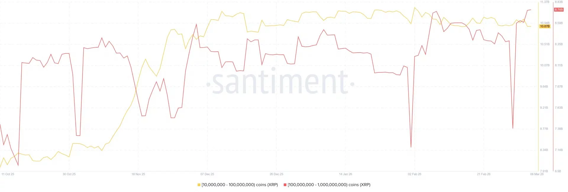 XRP news: Major whales scoop up 4.18B XRP since the 10/10 market crash - 1