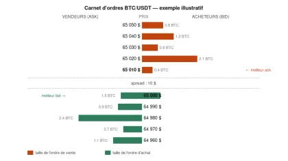 Qu’est ce que le carnet d’ordres ? La minute trading
