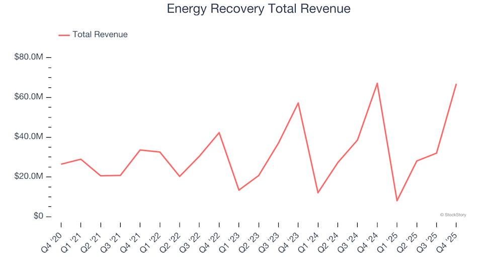 Water Infrastructure Stocks Q4 Performance: Comparing Energy Recovery (NASDAQ:ERII)