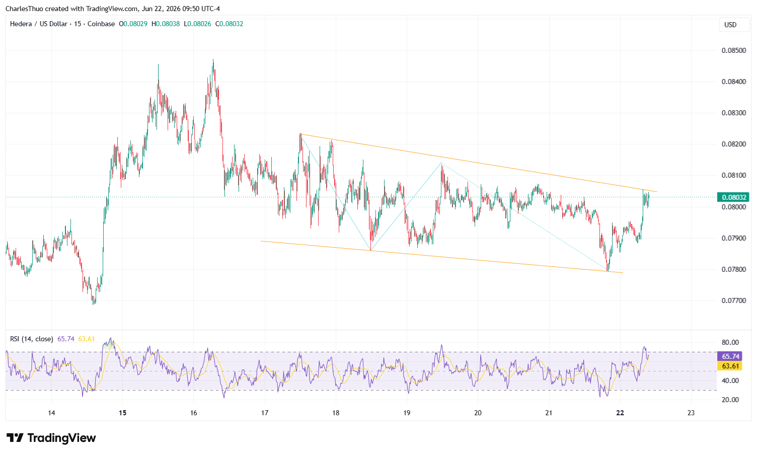 Hedera (HBAR) price compresses in tight range as breakout nears image 1