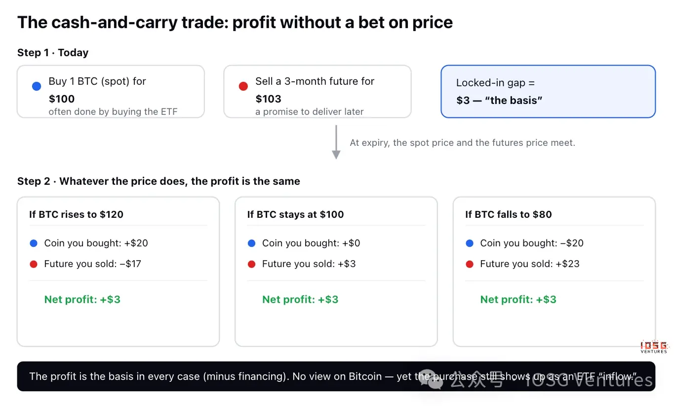 租来的信仰:比特币 ETF 资金流里,有多少是真钱 image 0