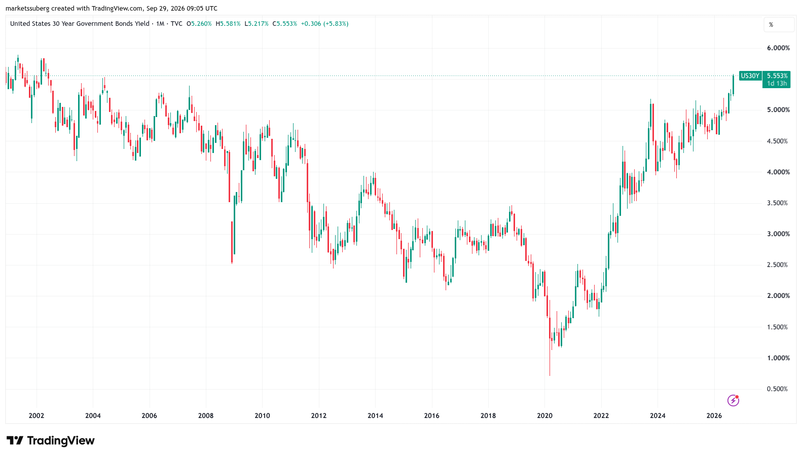 Bitcoin bounces to $84K after US 30-year bond yield sets 24-year high image 1