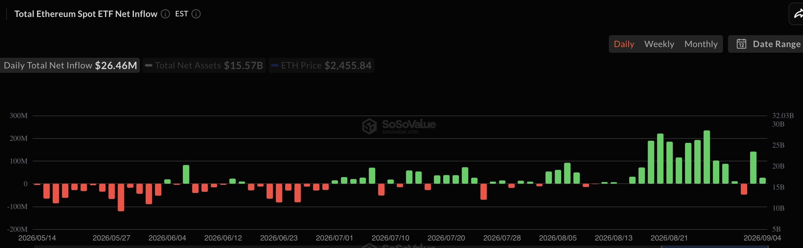  Why Is Ethereum Still Below $3000? While Bitcoin Price Hits $82,000—Here’s What You Need to Know
